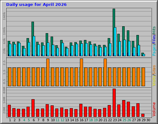 Daily usage for April 2026