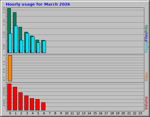 Hourly usage for March 2026