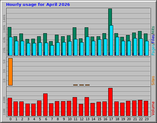 Hourly usage for April 2026